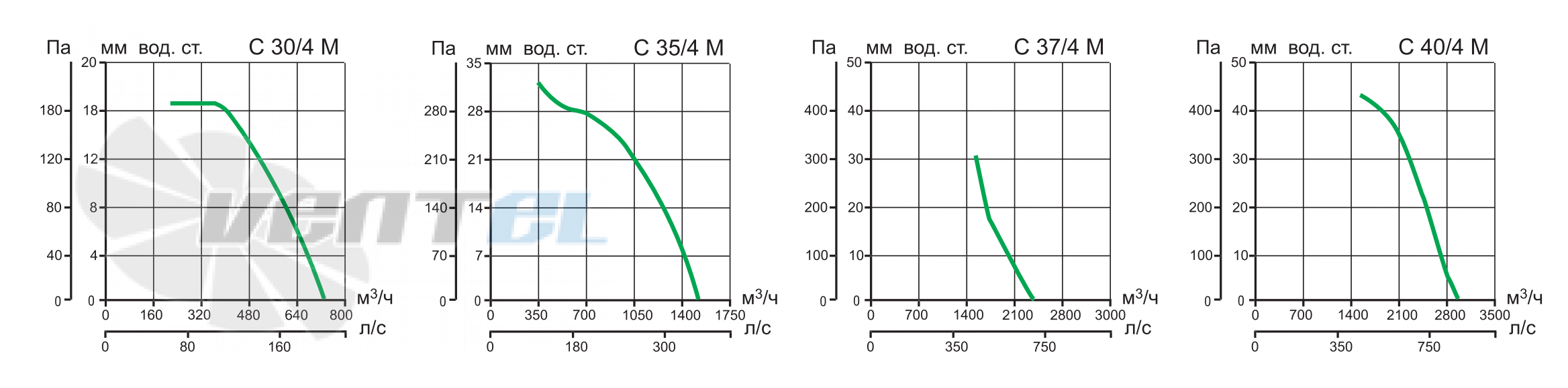 Vortice C 37/4 M - описание, технические характеристики, графики